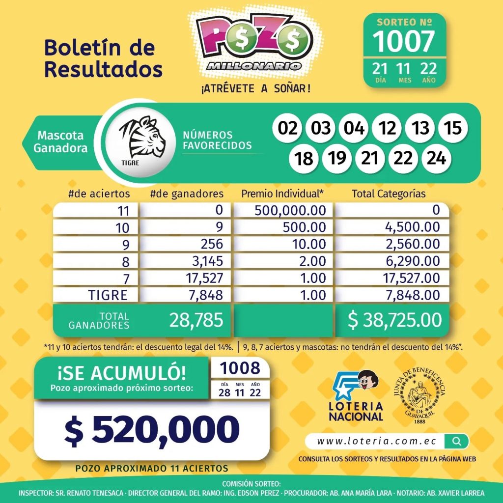 Pozo Millonario Sorteo Estos Son Los Resultados Bolet N