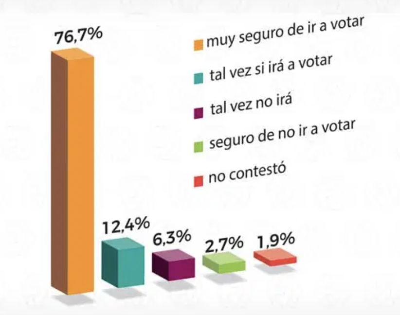 Así van las encuestas para segunda vuelta, según Cedatos Qué Noticias