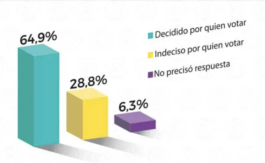 Así van las encuestas para segunda vuelta, según Cedatos Qué Noticias