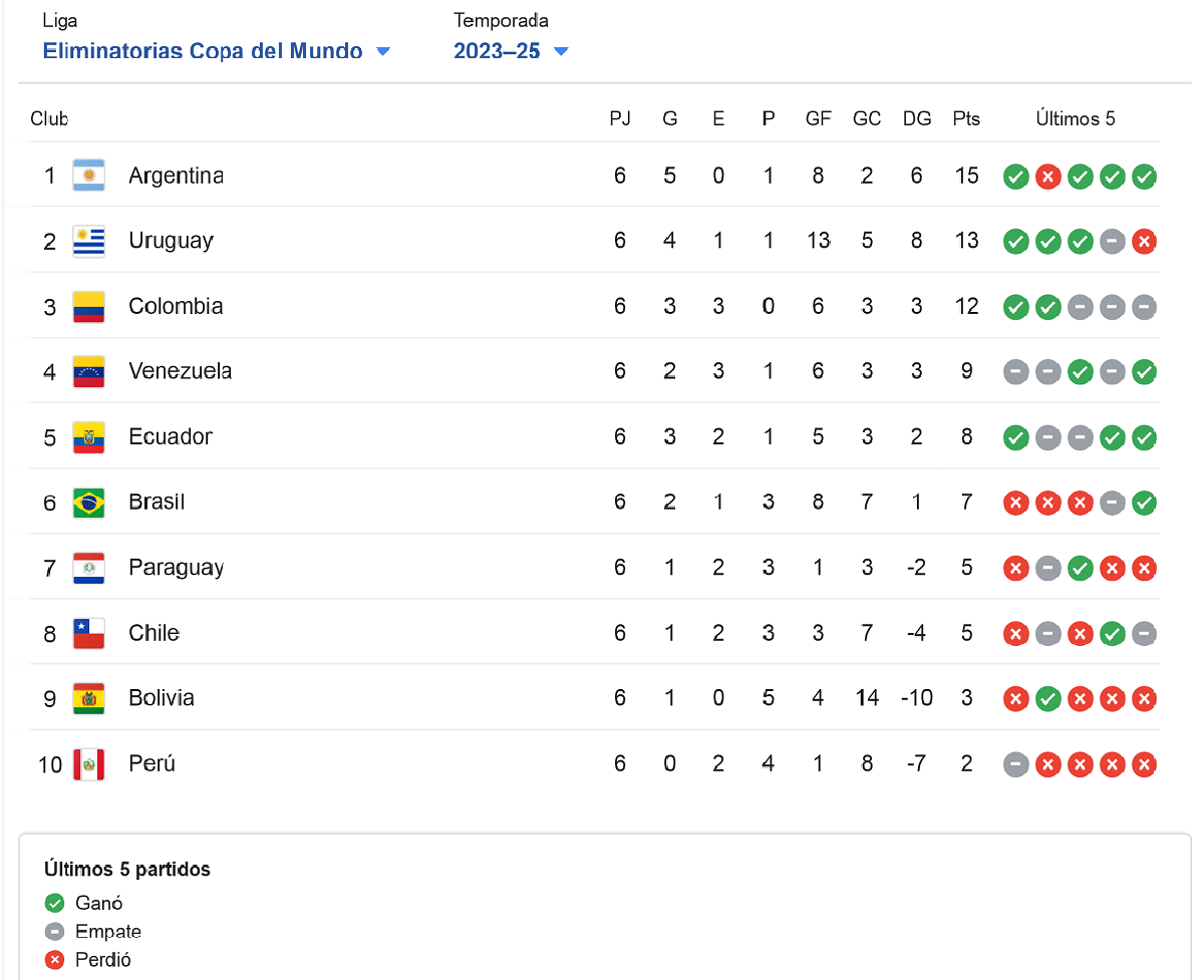 tabla de posiciones eliminatorias sudamericanas 2026